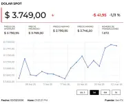 Precio del dólar y petróleo hoy 3 de marzo de 2026: Análisis de tendencias económicas