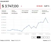 Precio del dólar y petróleo hoy 5 de marzo de 2026: tendencias y análisis