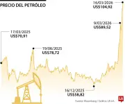 Precios del petróleo se disparan por conflicto en Oriente Medio y cierre del estrecho de Ormuz