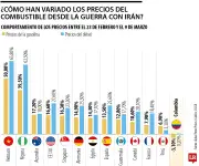 Precios mundiales de gasolina alcanzan máximos históricos por conflicto en Oriente Medio