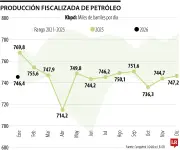 Producción petrolera de Colombia cayó 3% en enero de 2026 según informe de Campetrol