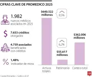 Promedico registró crecimiento histórico en colocación de créditos para médicos en 2025