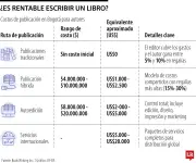 Publicar un libro en Colombia: costos entre $4 y $73 millones según el modelo editorial