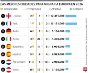Ranking revela las ciudades europeas más atractivas para quienes planean migrar