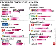 Reconfiguración del Senado: Derecha crece, centro avanza y tradicionales retroceden