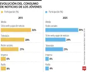 Redes sociales dominan consumo de noticias en jóvenes colombianos: 40% se informa por Instagram y TikTok
