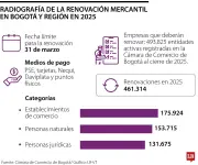 Renovación de matrícula mercantil en Bogotá: plazo vence el 31 de marzo