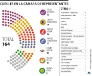 Representación femenina en Cámara 2026-2030: solo 49 de 164 escaños para mujeres