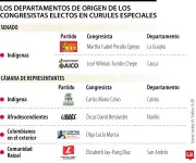 Resultados de las curules especiales en el Congreso: diversidad regional y comunitaria