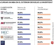 Retorno de inversión de un MBA: análisis de rentabilidad y variables estratégicas