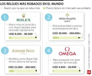 Rolex lidera robos de relojes de lujo: 5 de cada 10 piezas hurtadas son de la marca suiza