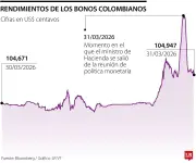 Salida de ministro de Hacienda de Junta del Banco de la República impacta bonos colombianos