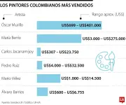 Óscar Murillo, María Berrío y Carlos Jacanamijoy lideran el mercado del arte colombiano contemporáneo