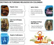 Semana Santa en Colombia: Popayán y Mompox lideran destinos religiosos
