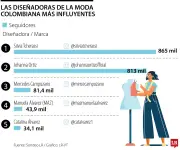 Silvia Tcherassi y Johanna Ortiz lideran el ranking de diseñadoras colombianas más influyentes en Instagram