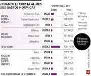 Solo 20% de hogares colombianos tiene ahorro para cubrir tres meses de gastos