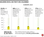 Solo 25,4% del talento TI en Colombia son mujeres, revela estudio de Cenisoft y MinTic