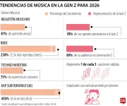 SoundCloud revela: reguetón mexicano e indie lideran preferencias musicales de Gen Z en Colombia
