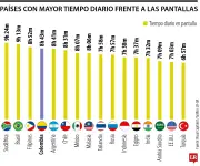 Sudáfrica, Brasil y Filipinas lideran ranking mundial de horas frente a pantallas