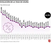 Superfinanciera certifica alza en tasa de usura: tarjetas de crédito más costosas desde abril