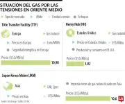 Tensiones en Oriente Medio disparan precio del gas natural en 4,8% este lunes