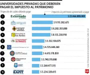 Universidades privadas alertan sobre impacto del impuesto al patrimonio en becas e investigación