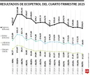 Utilidad de Ecopetrol cae a su nivel más bajo desde la pandemia, con 9 billones en 2025