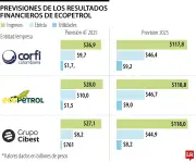 Utilidades de Ecopetrol caerían a $9 billones en 2025, el nivel más bajo desde la pandemia