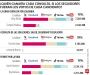 Vicky Dávila, Claudia López y Daniel Quintero liderarían consultas por seguidores en redes sociales