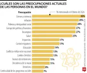 Violencia, corrupción y desempleo lideran preocupaciones en América Latina según encuesta