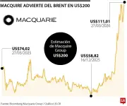 Wall Street se desploma ante escalada bélica en Medio Oriente que amenaza con llevar el crudo a US$200