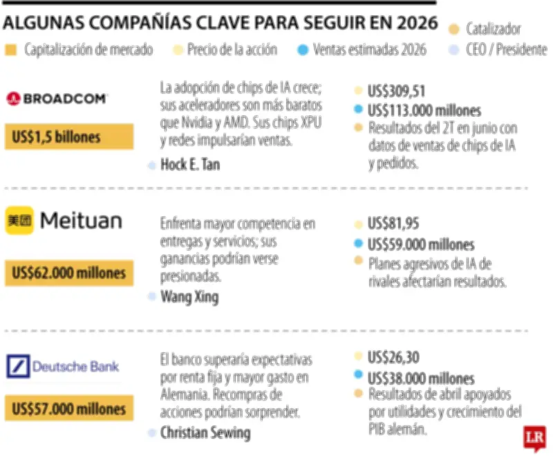10 empresas bajo la lupa de analistas para el segundo trimestre de 2026