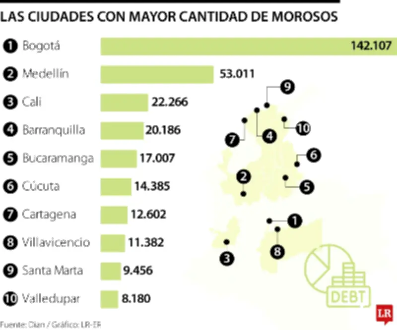 126.000 morosos se pusieron al día con beneficios tributarios de la Dian