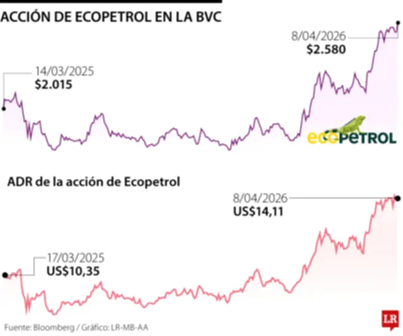 Acción de Ecopetrol se desploma 4,09% en BVC tras caída del petróleo por alto el fuego