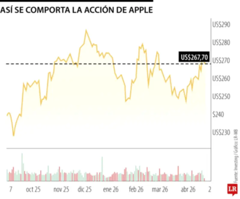 Acciones de Apple caen moderadamente tras anuncio de salida de Tim Cook como CEO
