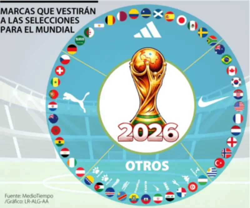 Adidas lidera patrocinios de camisetas para el Mundial 2026, seguido por Nike y Puma