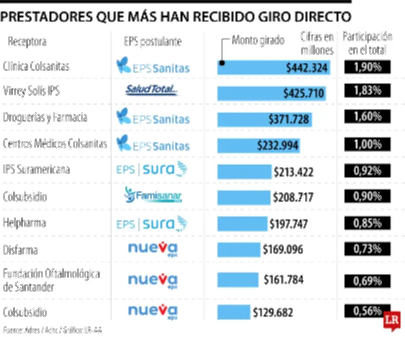 Adres desembolsó $23,3 billones a IPS en 2026: top 10 de giros directos