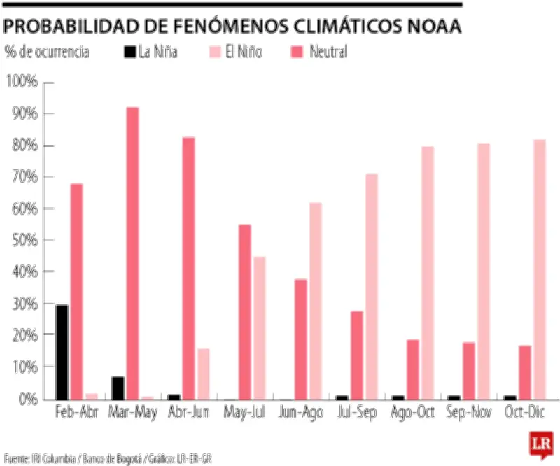 Alerta máxima: Colombia se enfrenta al peor Fenómeno del Niño de la historia