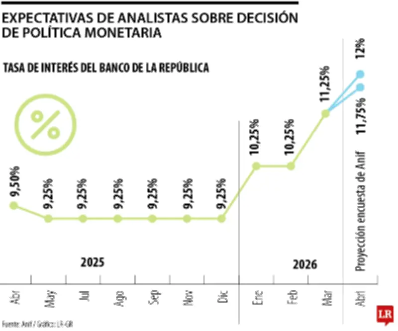 Anif prevé alza de tasas del Banco de la República entre 11,75% y 12%