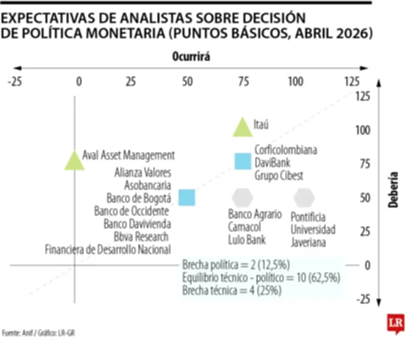 Anif prevé que tasa de interés subirá a entre 11,75% y 12,00% en abril