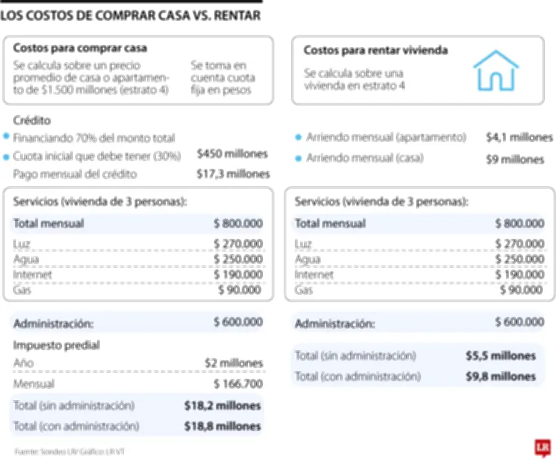 ¿Arriendo o compra de vivienda? Expertos analizan cuál es la mejor opción en Bogotá