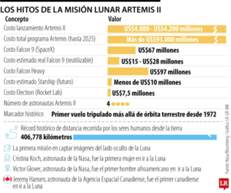Artemis II culmina histórica misión lunar tras más de medio siglo sin vuelos tripulados