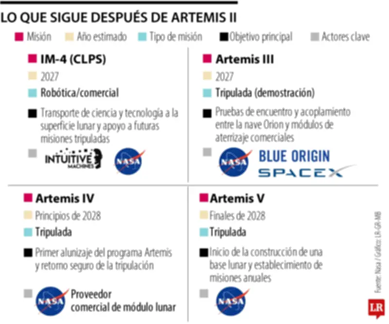 Artemis II: El camino hacia la Luna, la permanencia humana y el futuro viaje a Marte