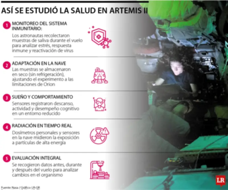 Artemis II: La misión lunar que revela los efectos del espacio en la salud humana