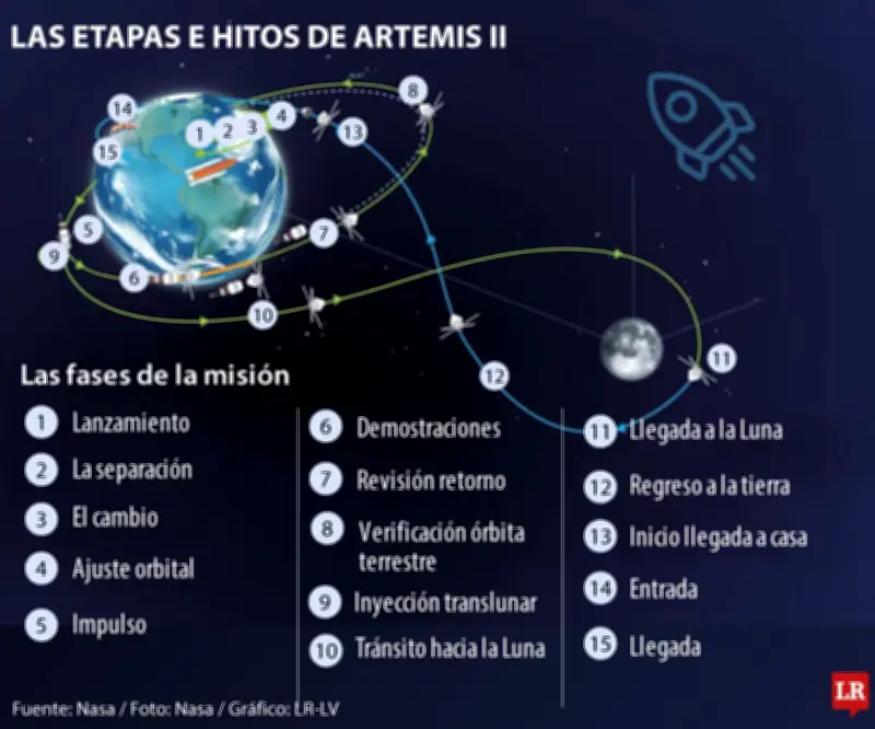 Artemis II: Las etapas clave de la misión que regresa a la Luna tras 54 años