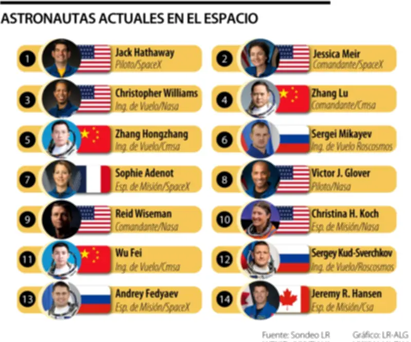 Artemis II no viaja solo: 14 humanos están hoy en el espacio, repartidos en tres frentes