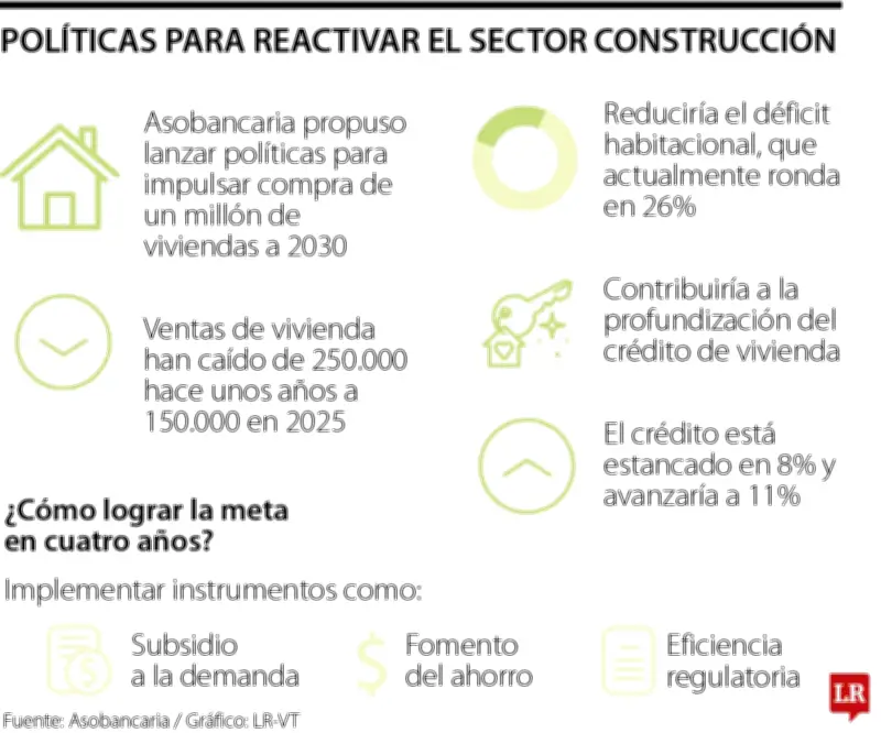 Asobancaria propone medidas para impulsar venta de vivienda a 2030
