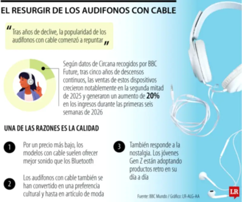 Audífonos con cable recuperan terreno en Colombia: nostalgia y calidad impulsan ventas