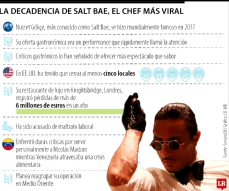 Auge y caída de Salt Bae: del imperio viral al colapso