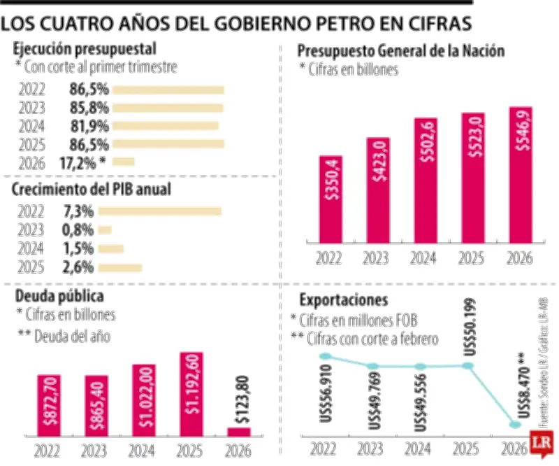 Balance agridulce de la economía en los últimos 100 días del Gobierno Petro